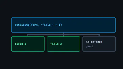 Diagram: attribute(form, 'field_' ~ i) building a dynamic field name, resolving down to field_1 and field_2, guarded by an is defined check.