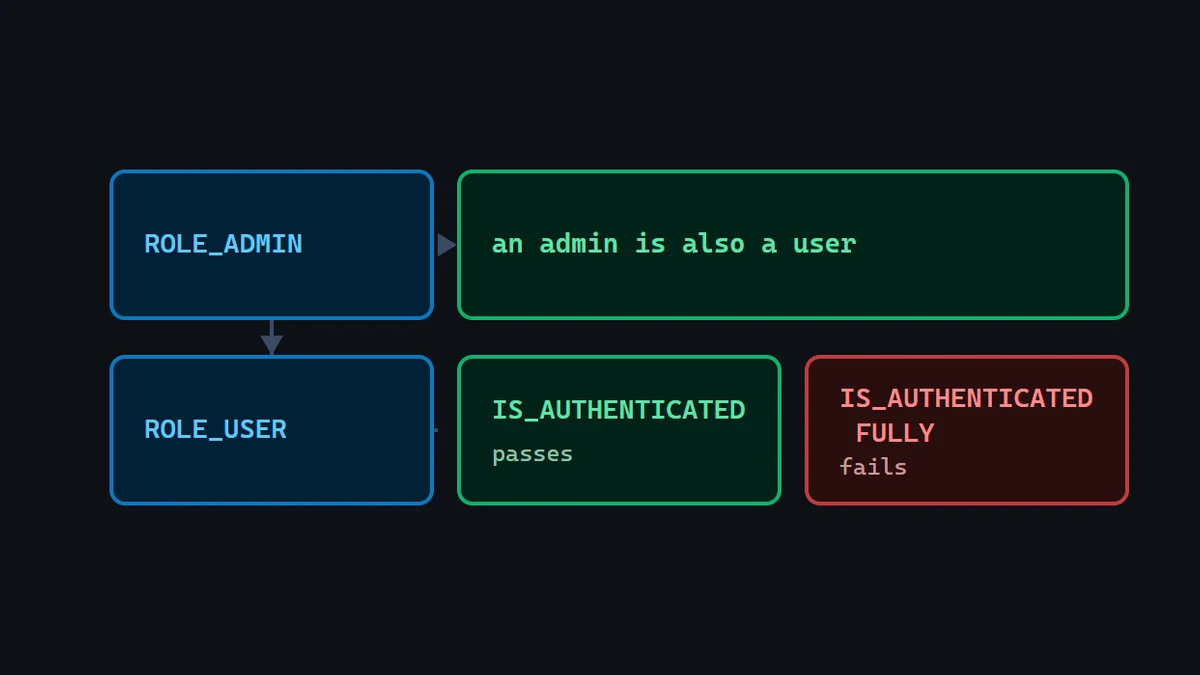 Diagram: a role hierarchy showing ROLE_ADMIN above ROLE_USER, beside three IS_AUTHENTICATED variants marked with which ones a plain visitor passes.