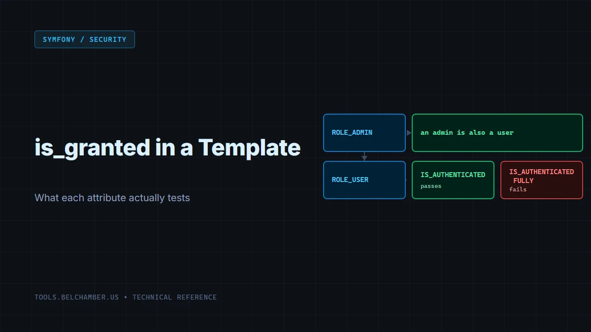 Diagram: a role hierarchy showing ROLE_ADMIN above ROLE_USER, beside three IS_AUTHENTICATED variants marked with which ones a plain visitor passes.