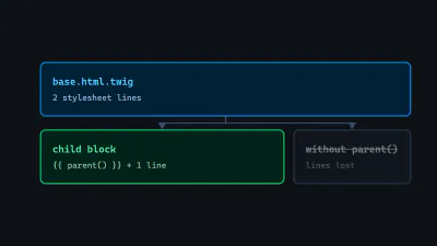 Diagram: a child template's block calling parent() to keep the base template's stylesheet lines and add its own, against a faint version where they were lost.