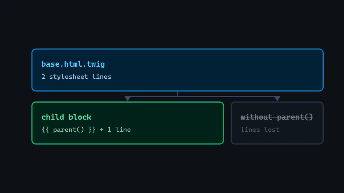 Diagram: a child template's block calling parent() to keep the base template's stylesheet lines and add its own, against a faint version where they were lost.