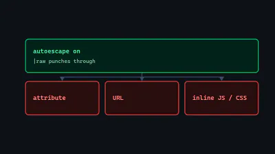 Diagram: autoescape on, punctured by |raw, with three contexts named where that filter is the wrong answer -- attribute, URL, inline JS and CSS.