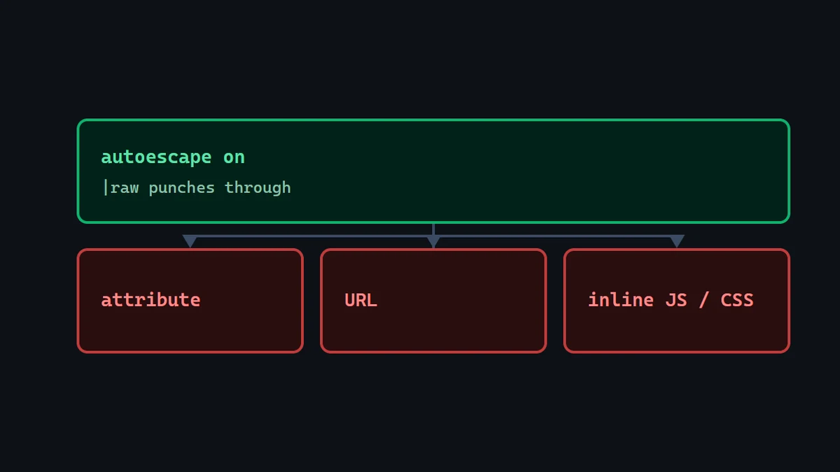 Diagram: autoescape on, punctured by |raw, with three contexts named where that filter is the wrong answer -- attribute, URL, inline JS and CSS.