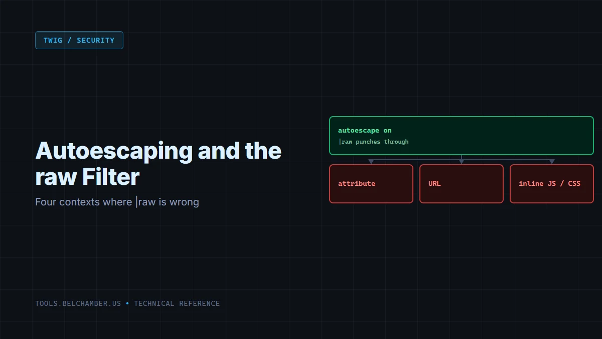 Diagram: autoescape on, punctured by |raw, with three contexts named where that filter is the wrong answer -- attribute, URL, inline JS and CSS.