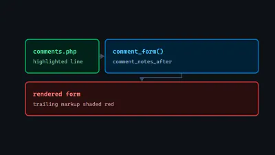 Diagram: the comment_form() call in comments.php replaced by one with an empty comment_notes_after, trimming the trailing markup it used to add.