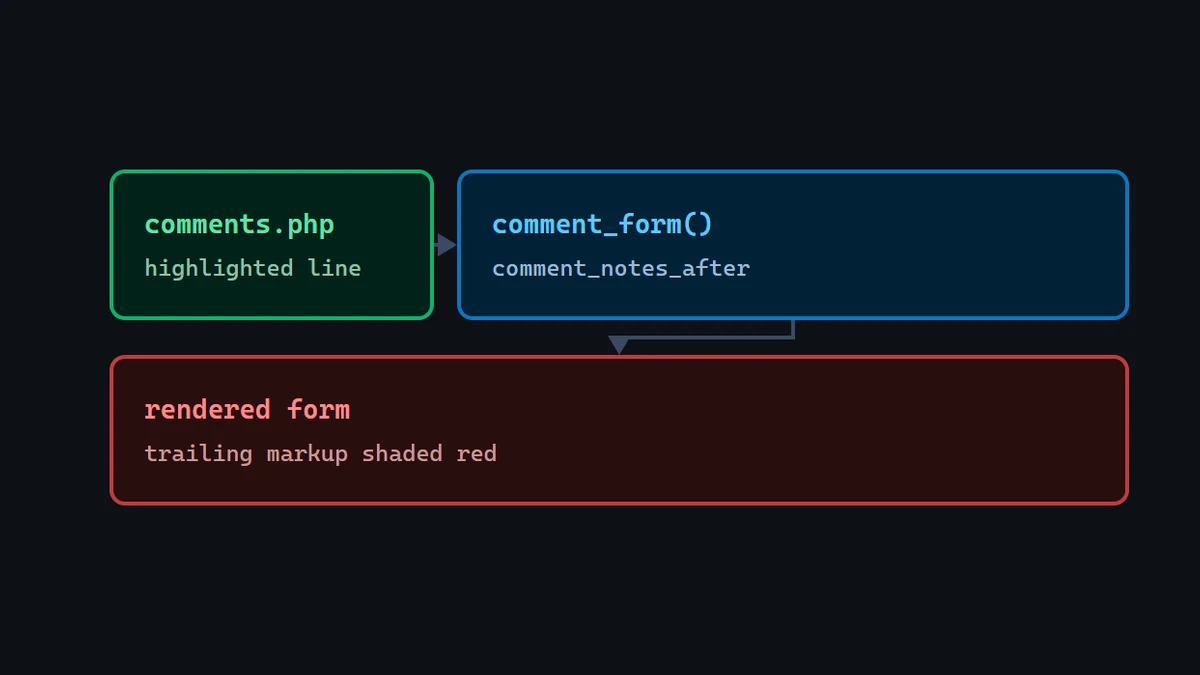 Diagram: the comment_form() call in comments.php replaced by one with an empty comment_notes_after, trimming the trailing markup it used to add.
