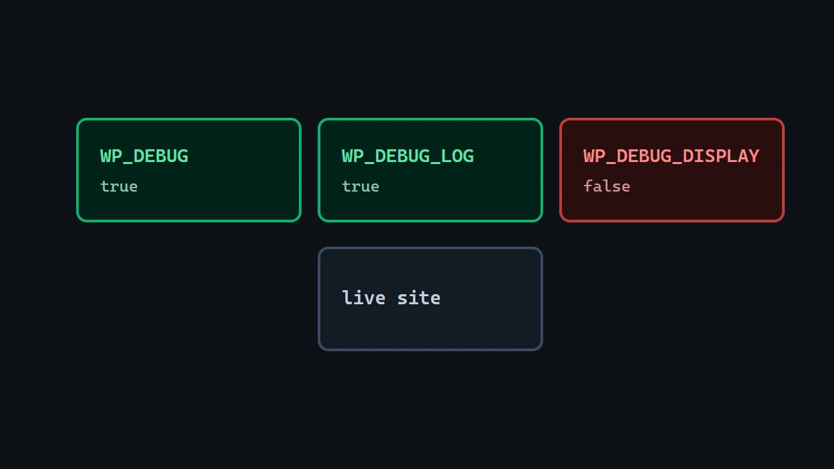 Diagram: the three WordPress debug constants and the combination that is safe to leave on for a live site.