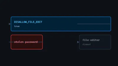 Diagram: the DISALLOW_FILE_EDIT constant cutting the line from a stolen admin password to the in-admin PHP file editor.