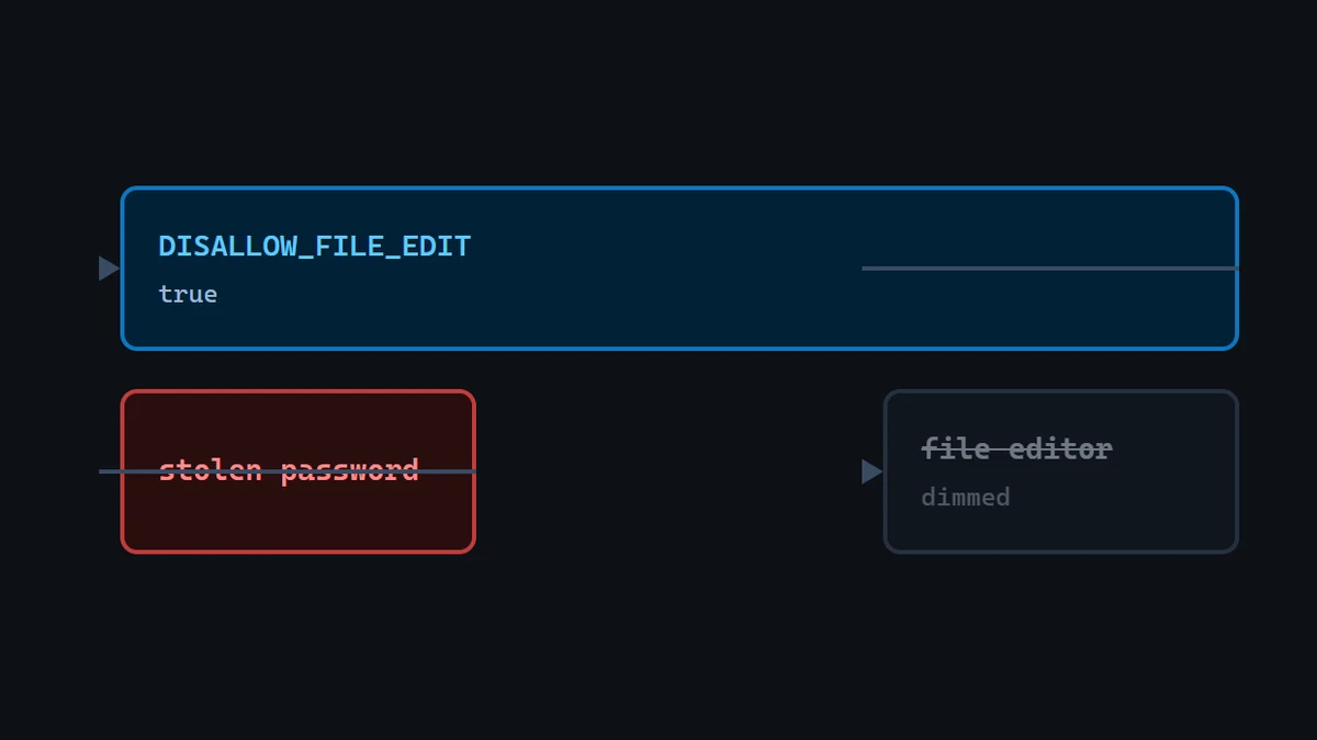 Diagram: the DISALLOW_FILE_EDIT constant cutting the line from a stolen admin password to the in-admin PHP file editor.