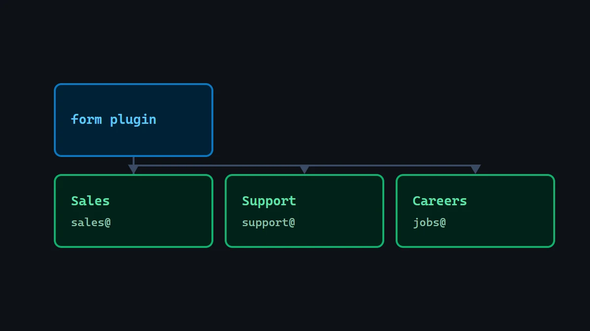 Diagram: one contact-form plugin branching into three separate forms, Sales, Support and Careers, each routed to its own address.